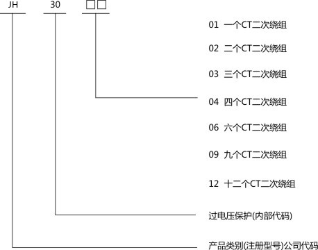产品选型